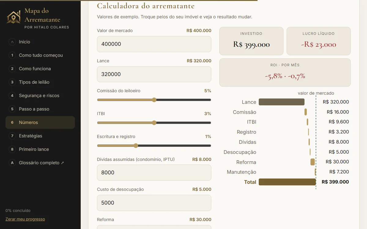 Calculadora do arrematante no Mapa: lance de R$ 320 mil num imóvel de R$ 400 mil soma R$ 399 mil de custo total e dá prejuízo